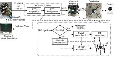 Quadcopter <mark class="highlighted">Flight Control</mark> Using a Non-invasive Multi-Modal Brain Computer Interface
